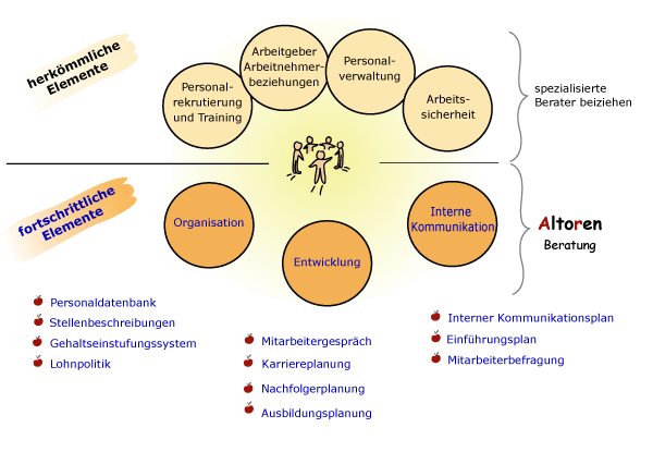 Komponenten eines angepassten HR-Modells
