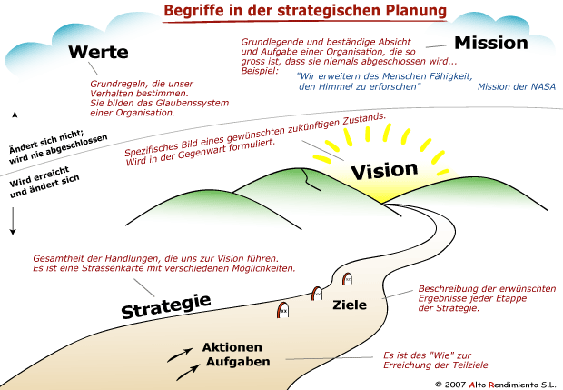 Begriffe in der Strategieplanung