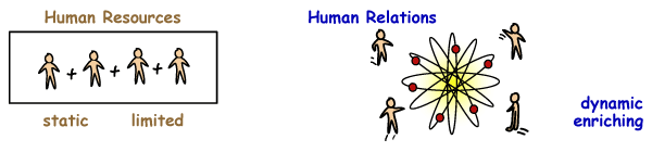 Human Relations vs. Human Resources