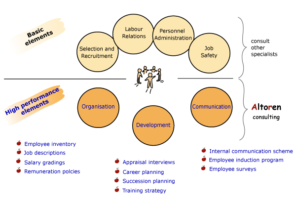 Components of an adequate HR-Model