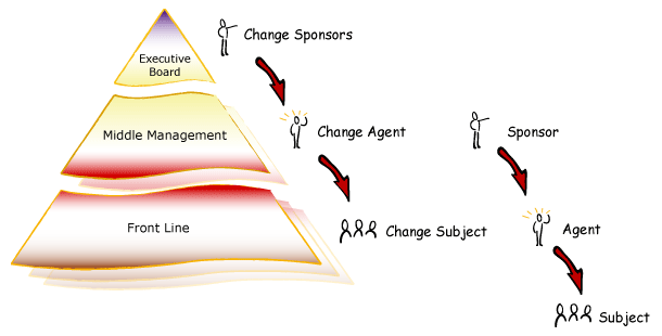 Cascading Sponsorship