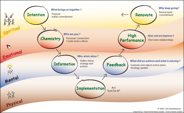 High Performance Teams