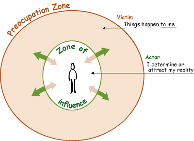 Zone of  Influence 