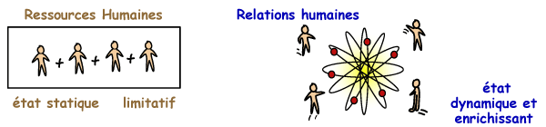 Relations humaines ou ressources humaines?