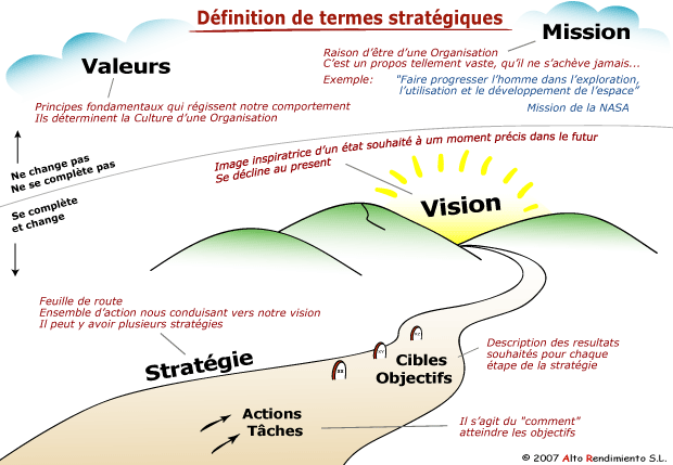 Termes en Planification stratégique