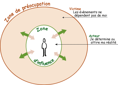 Zone d'influence