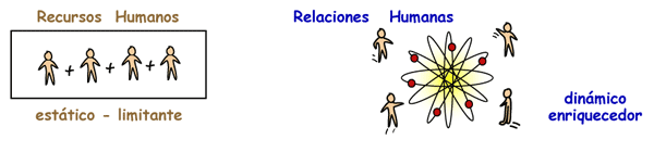 Relaciones Humanas vs. Recursos Humanos