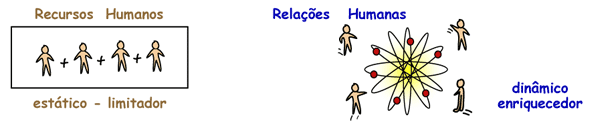 Relações Humanas vs. Recursos Humanos