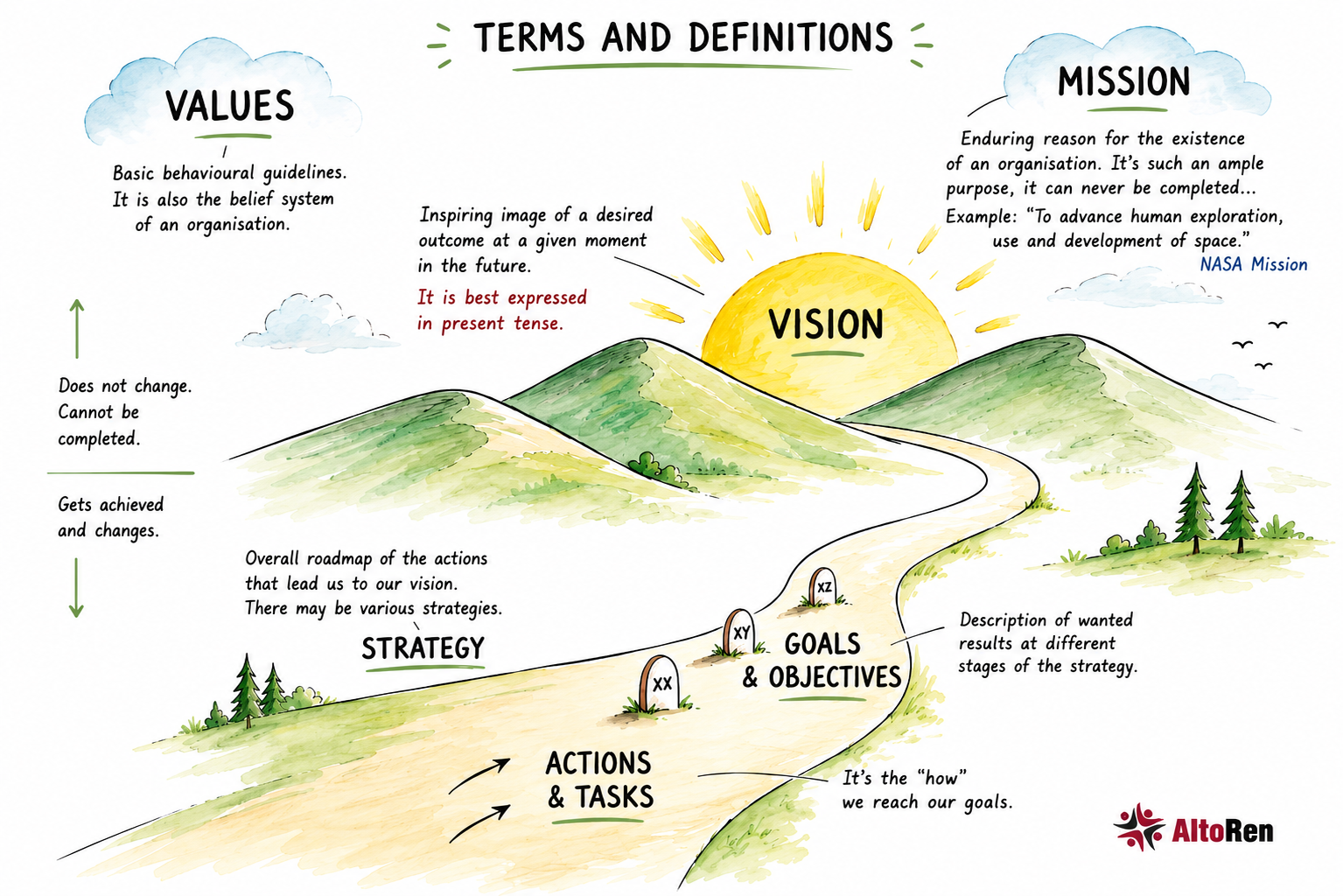 Vision Map